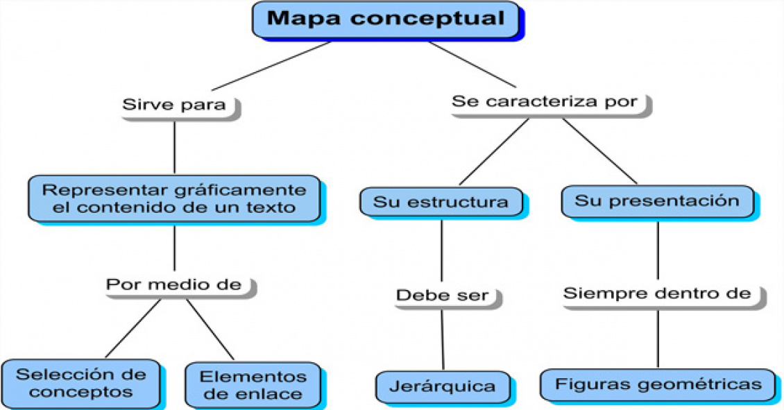 Sustantivo Angustia Escritorio Mapa Conceptual Sobre El Mapa Conceptual